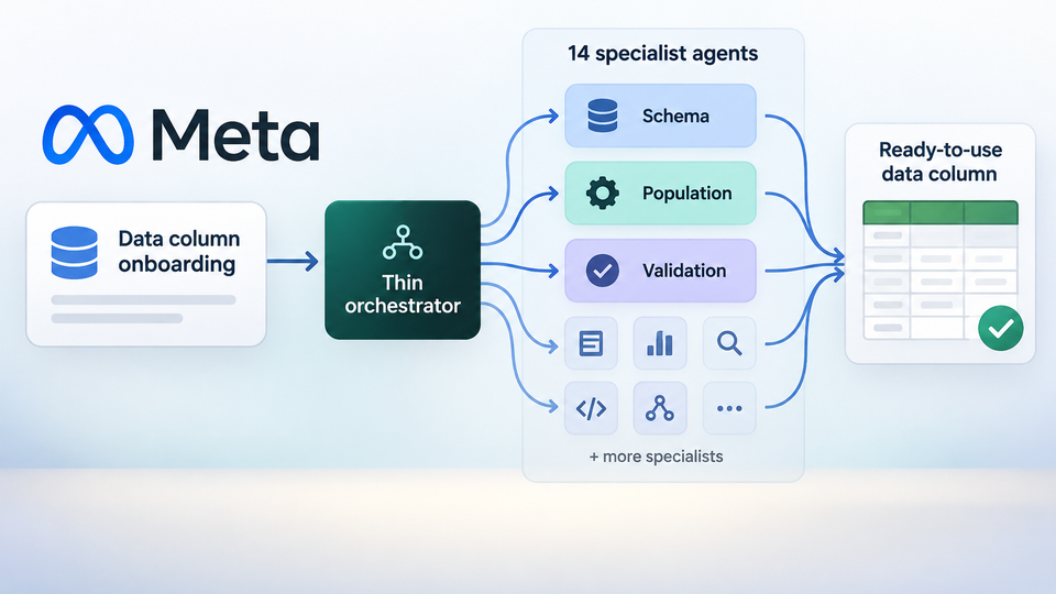 Conceptual diagram of Meta’s thin orchestrator routing a data-column onboarding request to specialist agents.