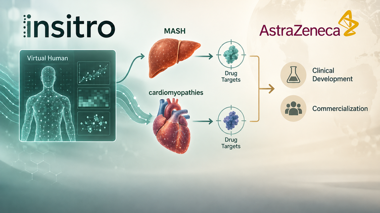 Conceptual diagram linking insitro and AstraZeneca’s research collaboration to liver and heart disease targets.