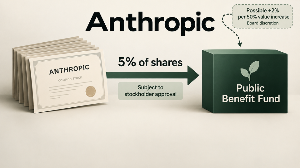 Diagram showing Anthropic’s proposed 5% share commitment to its Public Benefit Fund, subject to stockholder approval, and a separate conditional path for potential additions.