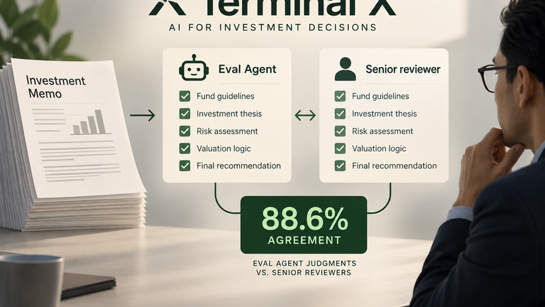 Conceptual diagram of Terminal X’s Eval Agent reviewing an investment memo and showing 88.6% agreement with a senior reviewer.