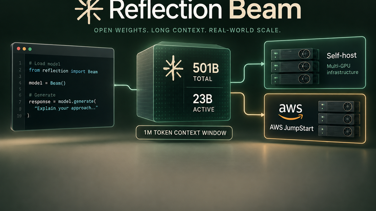 Conceptual Reflection Beam coding workspace connected to self-hosted and AWS JumpStart multi-GPU serving paths.