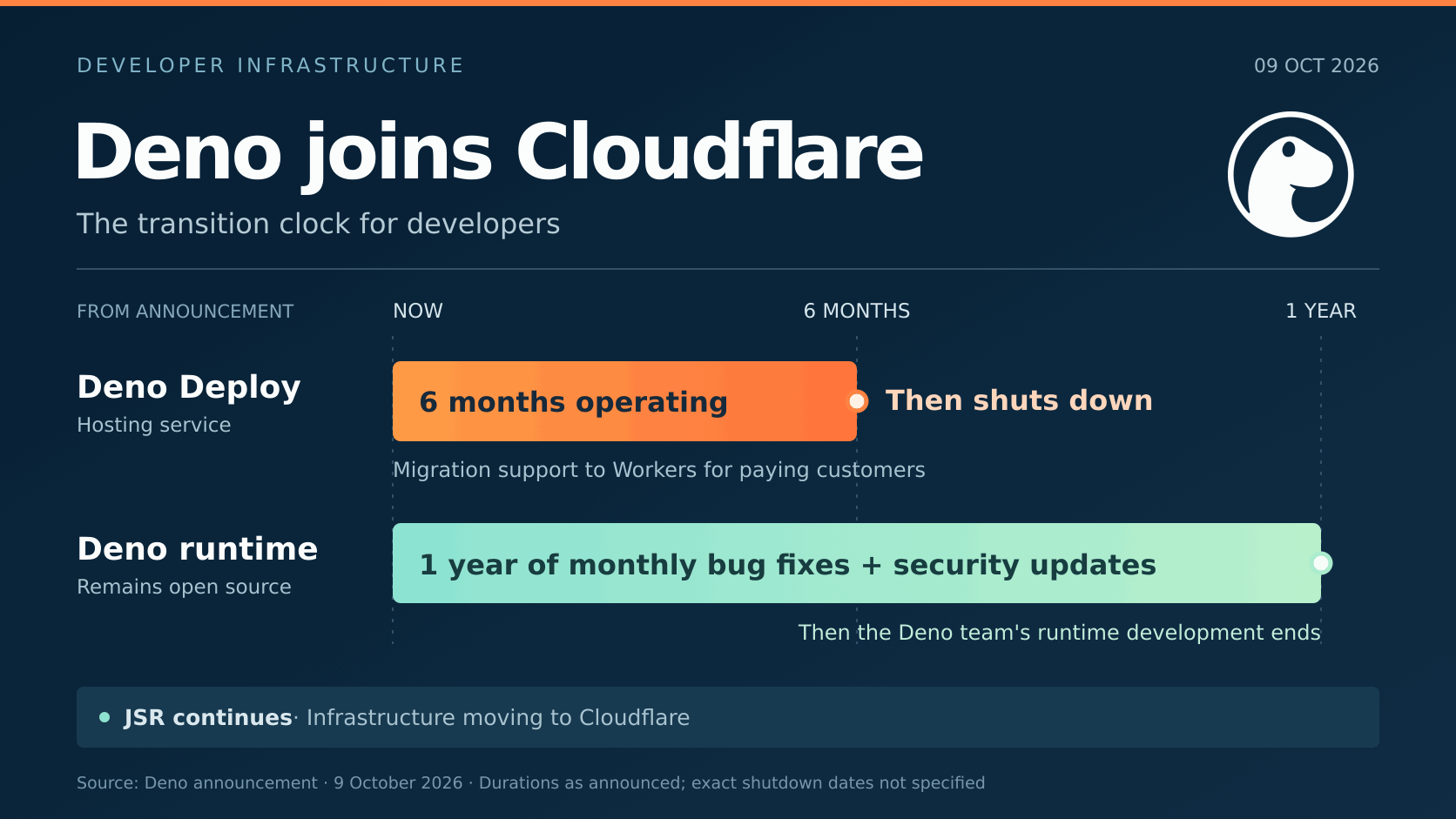 Deno transition timeline: Deploy operates for six months after announcement; monthly runtime fixes continue for one year before team development ends. The runtime remains open source.
