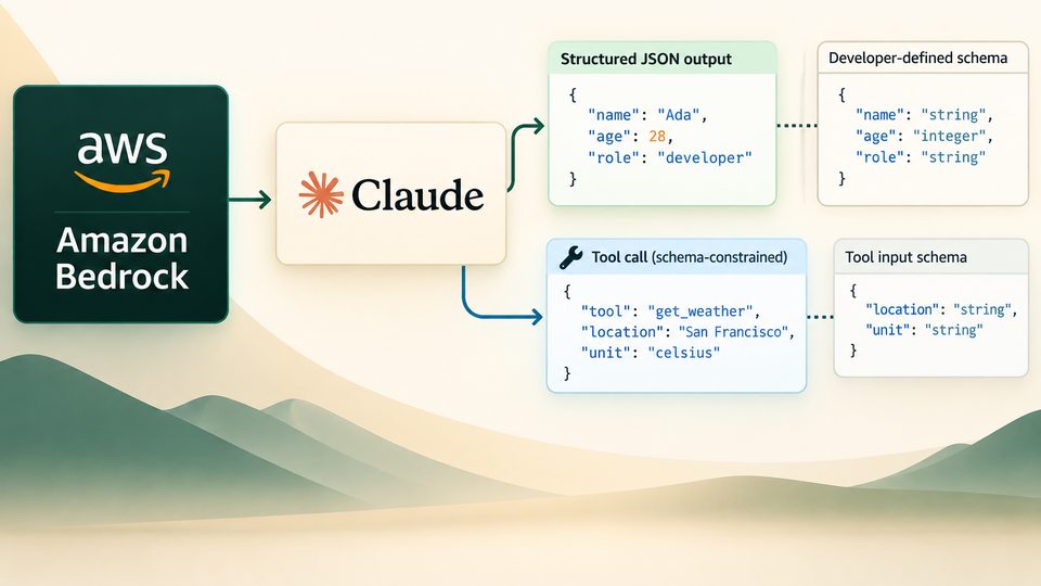 Conceptual diagram showing Claude on Amazon Bedrock producing JSON and tool arguments that match defined schemas.