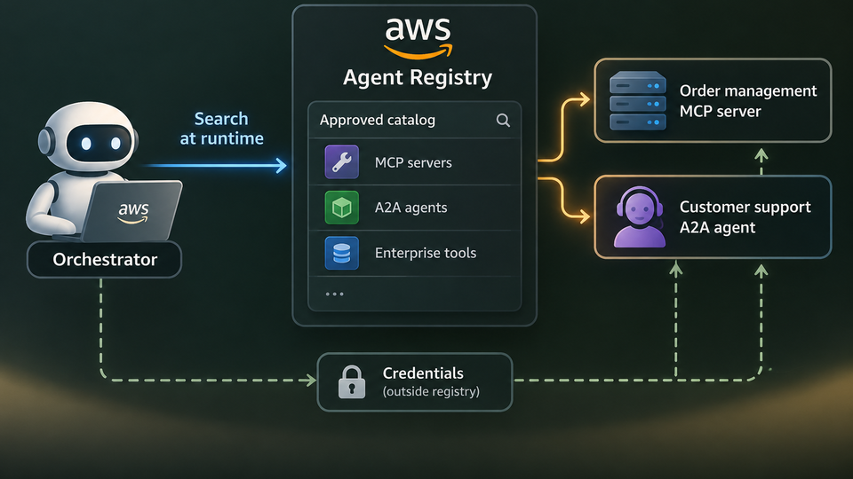Diagram of an orchestrator searching AWS Agent Registry for approved MCP and agent capabilities, with credentials supplied through a separate path.
