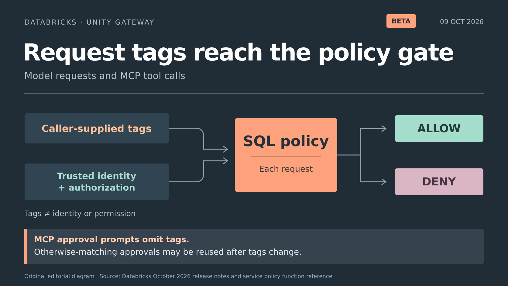 Request-tag enforcement and approval-reuse caveat.